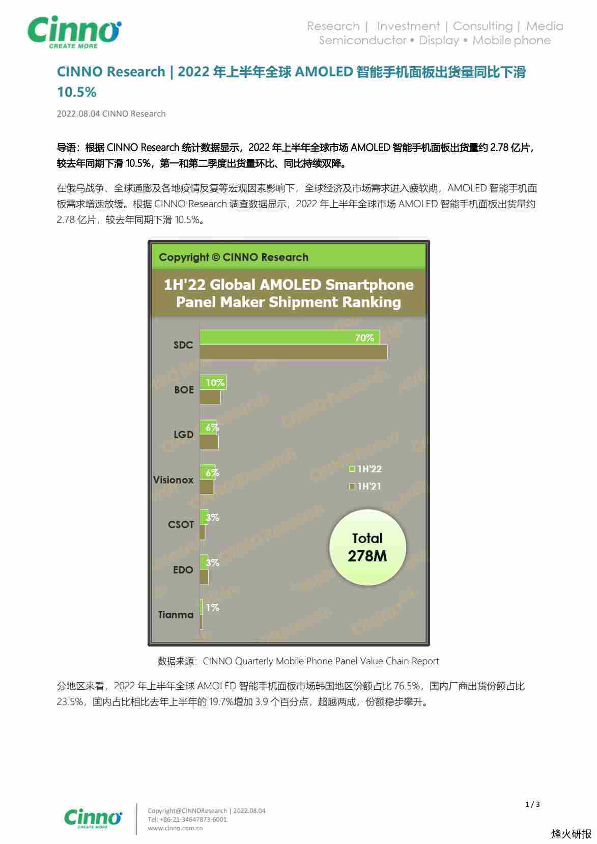 【CINNO Research】2022年上半年全球AMOLED智能手机面板出货量同比下滑10.5%.pdf-第一页
